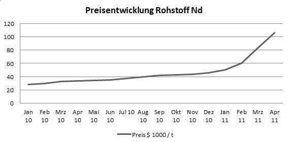 Preiserhöhung Neodym Magnete