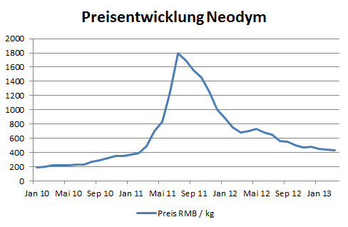 Preiserhöhung Neodym