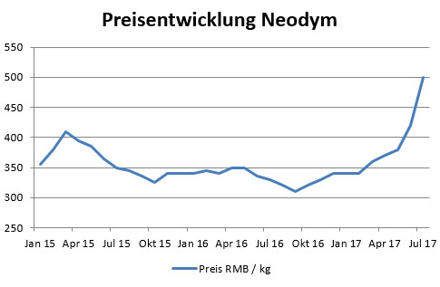 Preiserhöhung Neodym 2017